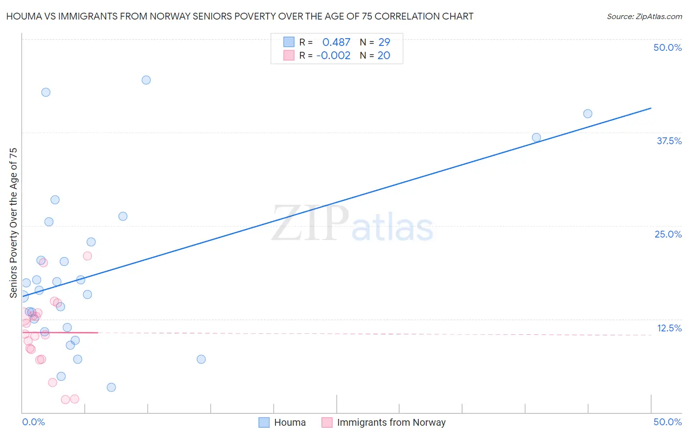 Houma vs Immigrants from Norway Seniors Poverty Over the Age of 75