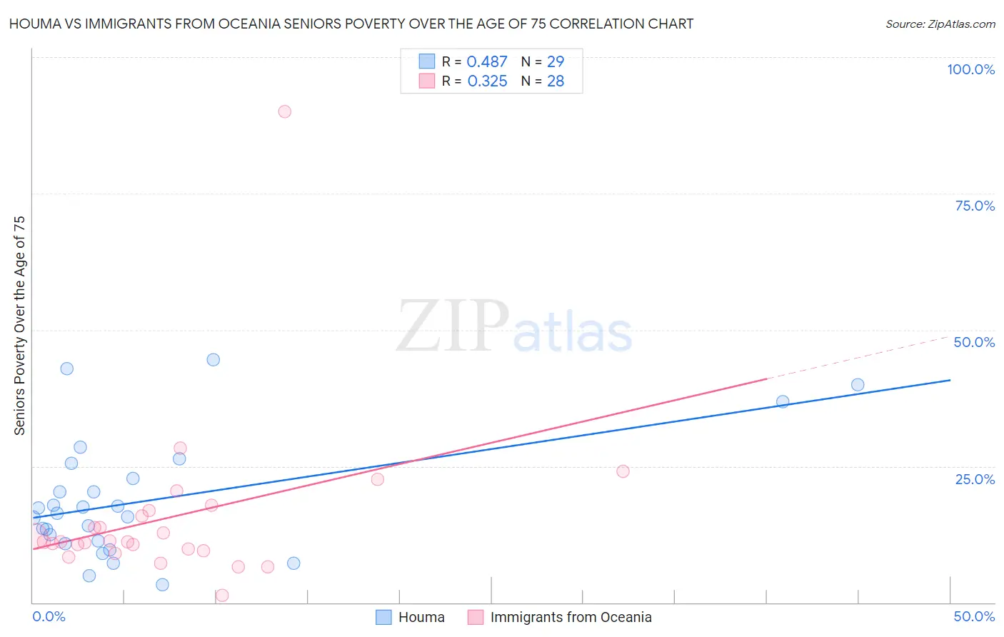 Houma vs Immigrants from Oceania Seniors Poverty Over the Age of 75