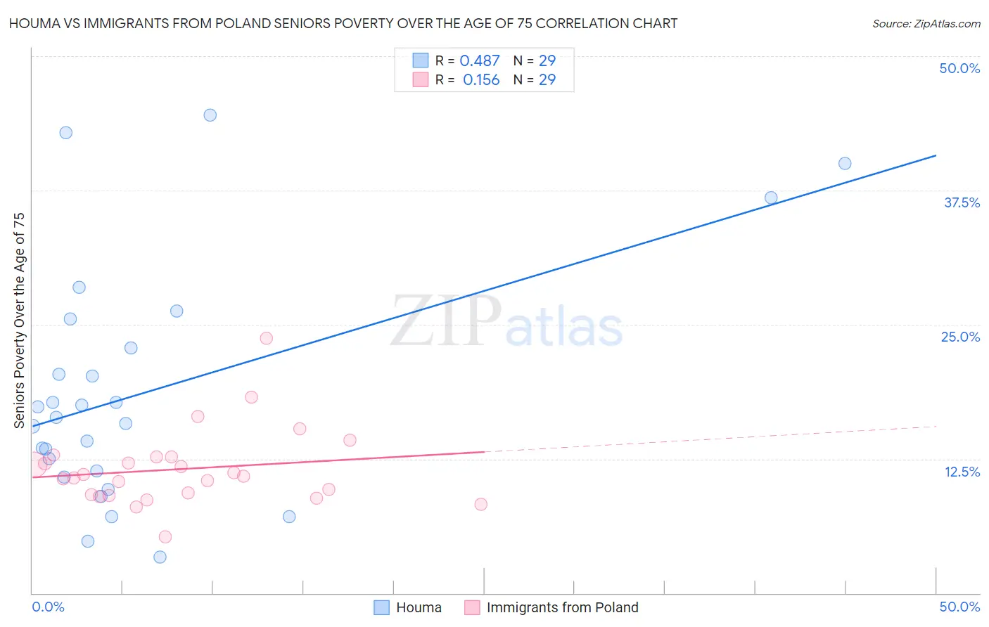 Houma vs Immigrants from Poland Seniors Poverty Over the Age of 75