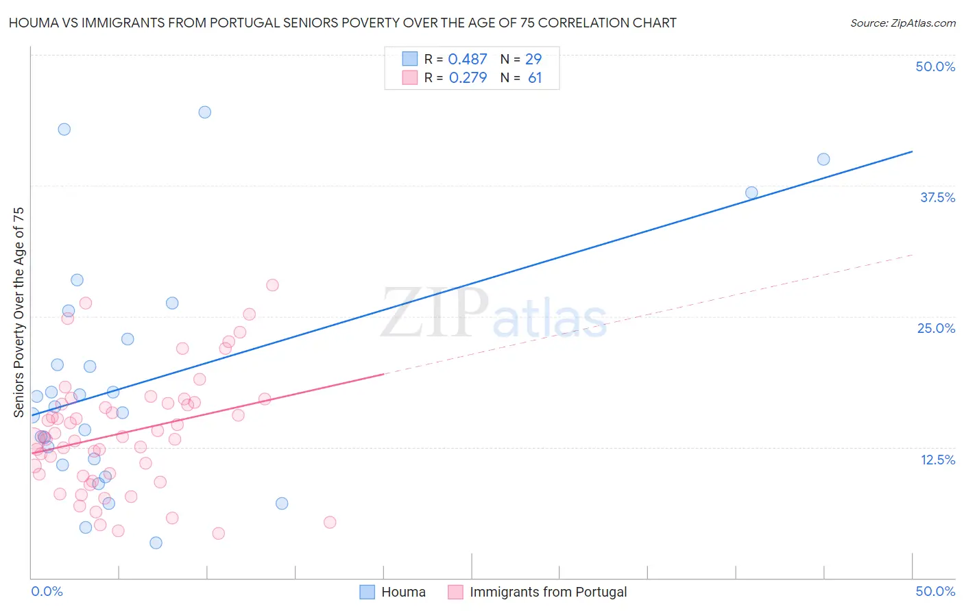 Houma vs Immigrants from Portugal Seniors Poverty Over the Age of 75