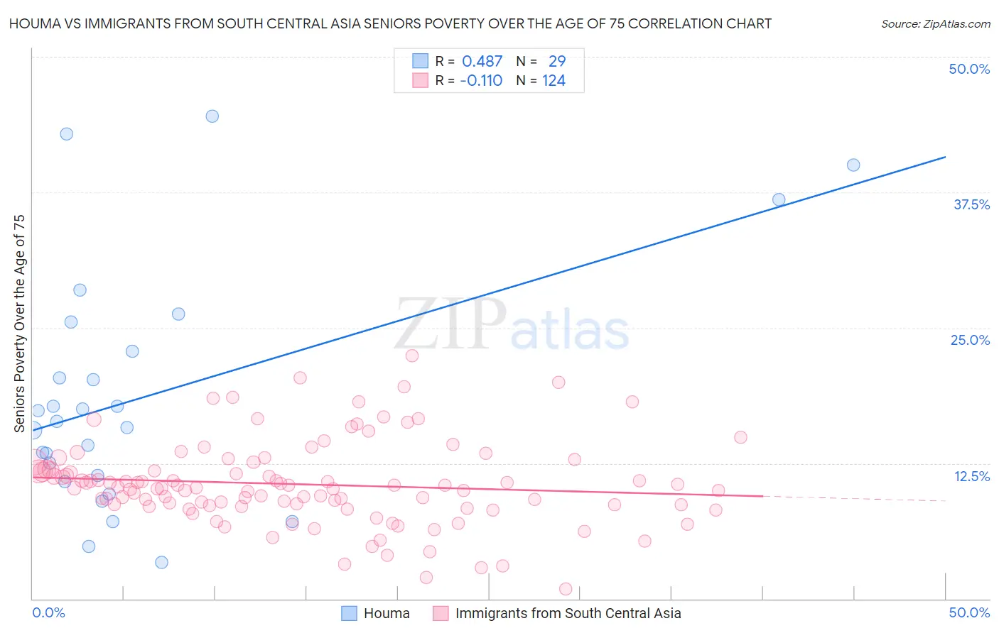 Houma vs Immigrants from South Central Asia Seniors Poverty Over the Age of 75