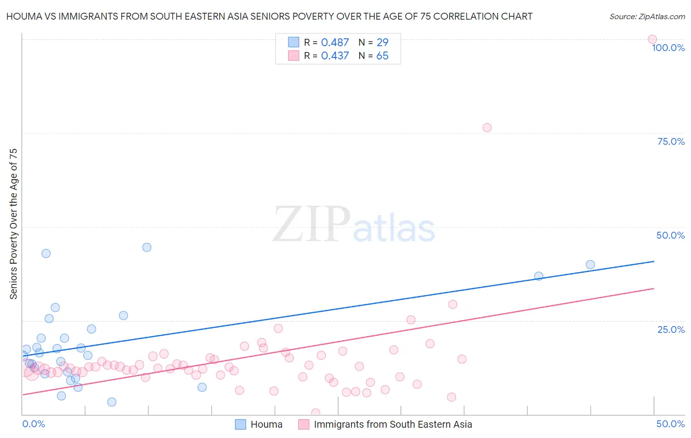 Houma vs Immigrants from South Eastern Asia Seniors Poverty Over the Age of 75