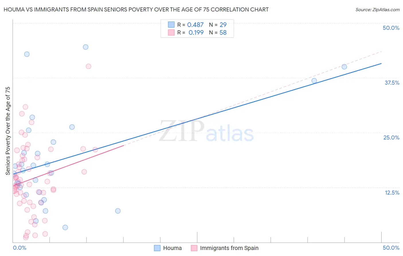 Houma vs Immigrants from Spain Seniors Poverty Over the Age of 75