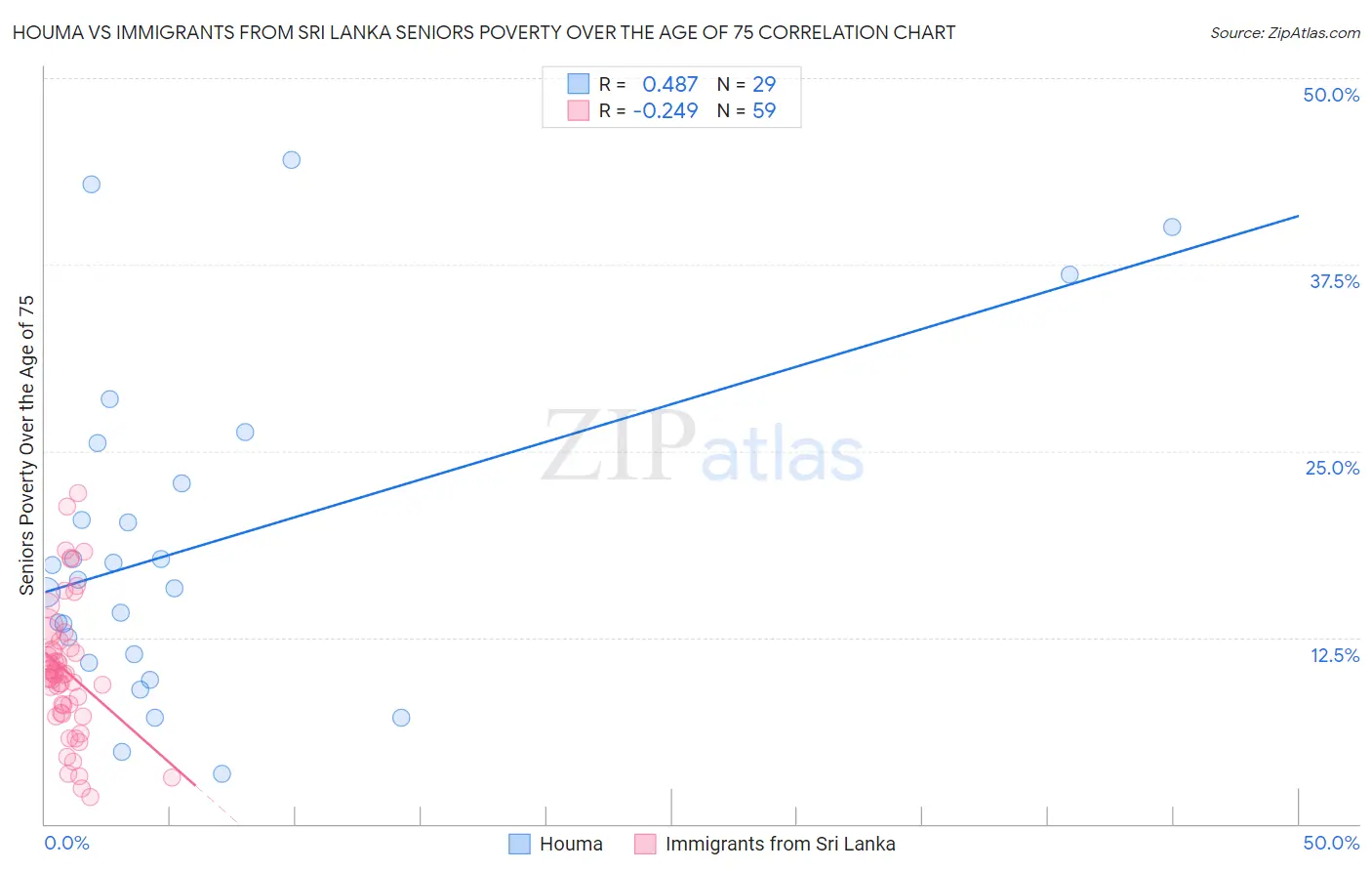 Houma vs Immigrants from Sri Lanka Seniors Poverty Over the Age of 75