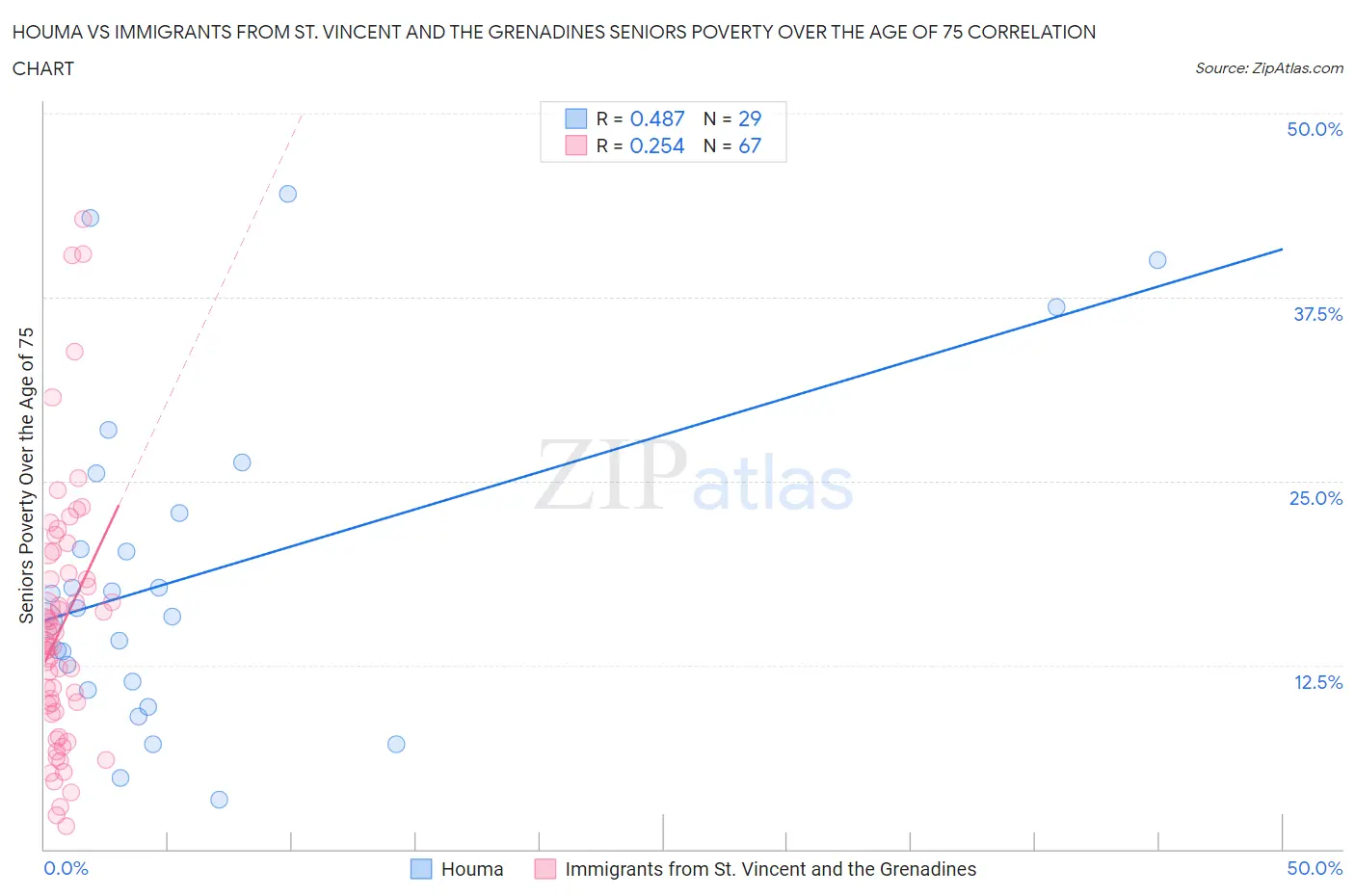 Houma vs Immigrants from St. Vincent and the Grenadines Seniors Poverty Over the Age of 75