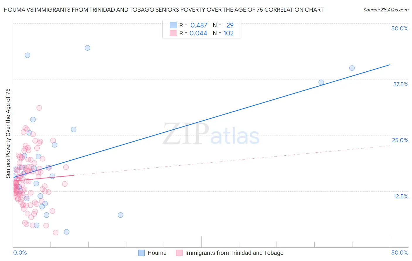 Houma vs Immigrants from Trinidad and Tobago Seniors Poverty Over the Age of 75