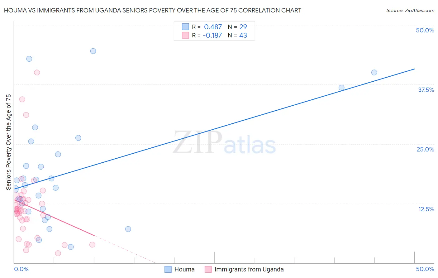 Houma vs Immigrants from Uganda Seniors Poverty Over the Age of 75