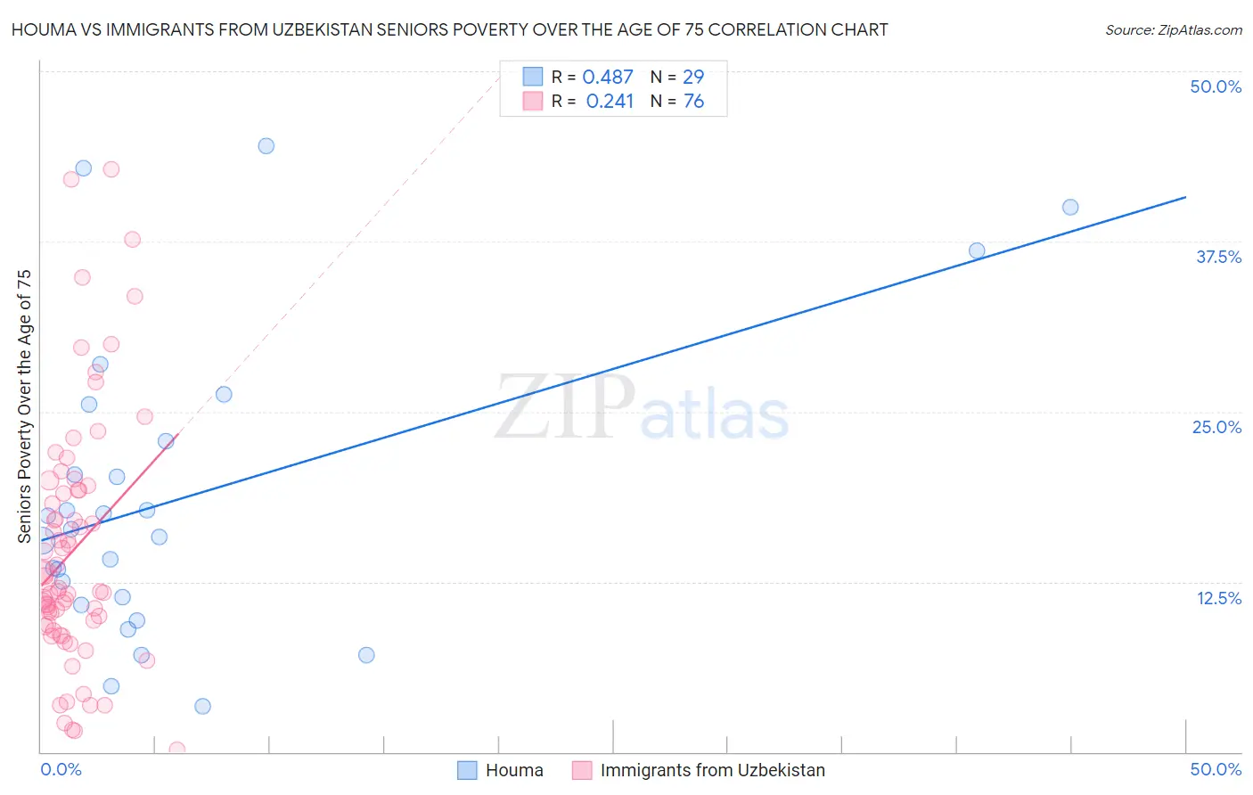 Houma vs Immigrants from Uzbekistan Seniors Poverty Over the Age of 75