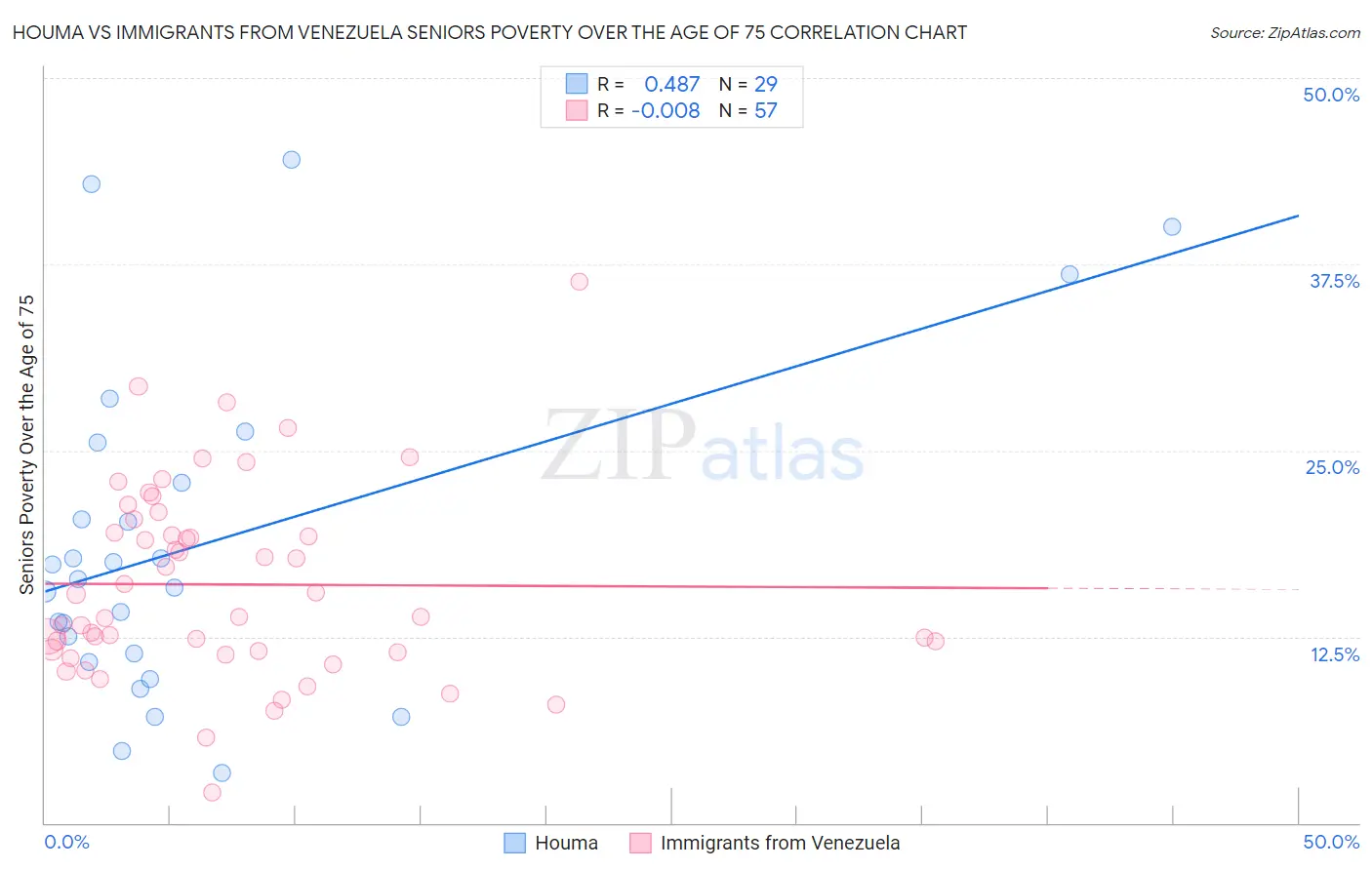 Houma vs Immigrants from Venezuela Seniors Poverty Over the Age of 75