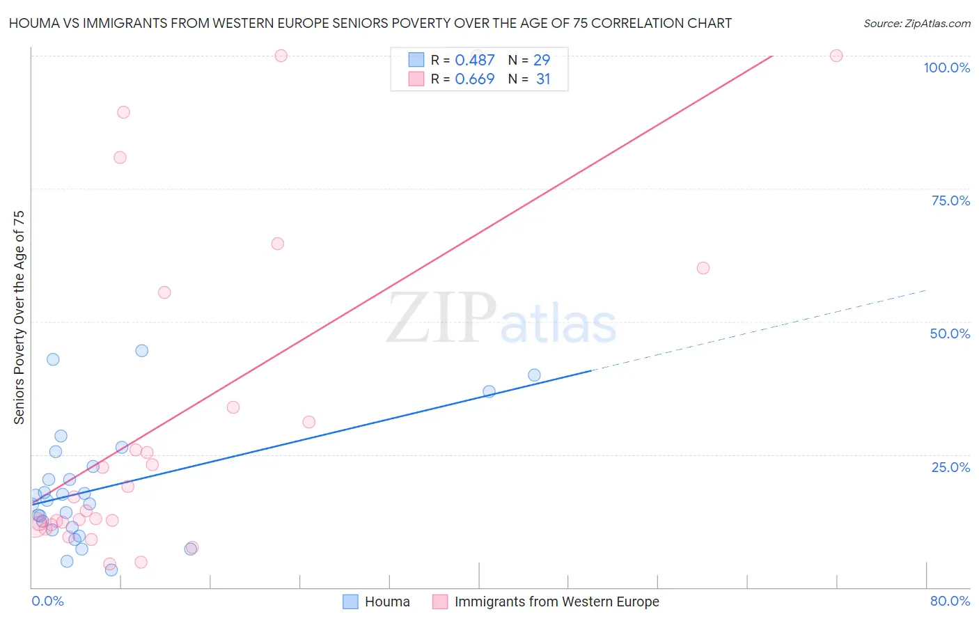 Houma vs Immigrants from Western Europe Seniors Poverty Over the Age of 75