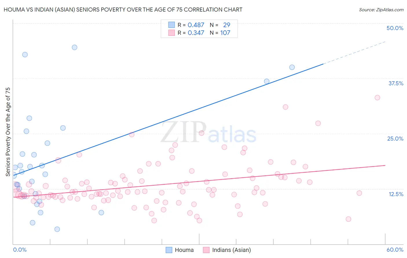 Houma vs Indian (Asian) Seniors Poverty Over the Age of 75
