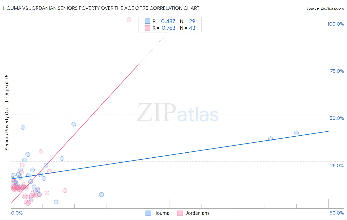 Houma vs Jordanian Seniors Poverty Over the Age of 75