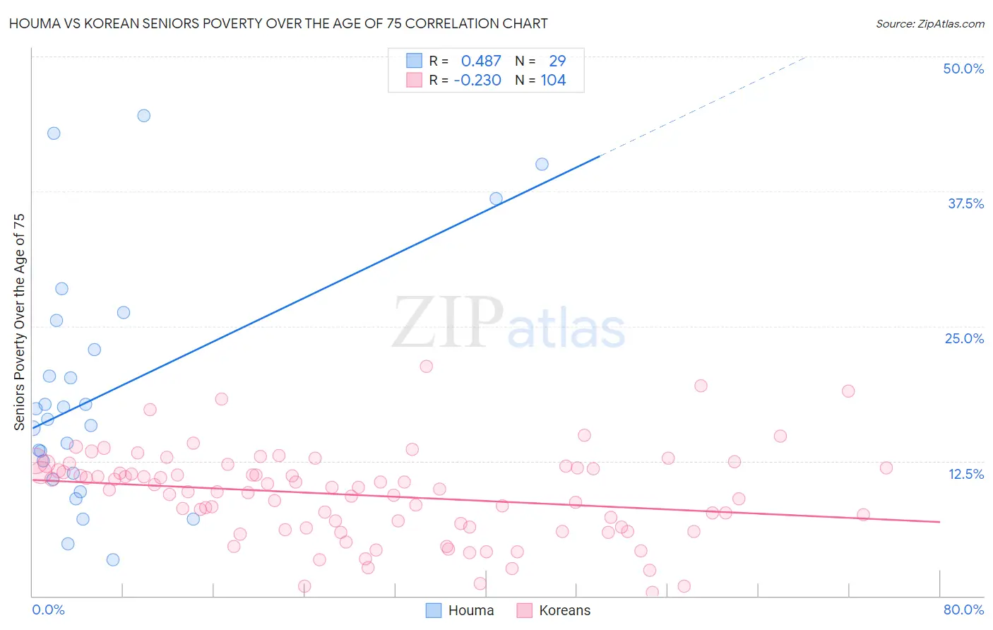 Houma vs Korean Seniors Poverty Over the Age of 75