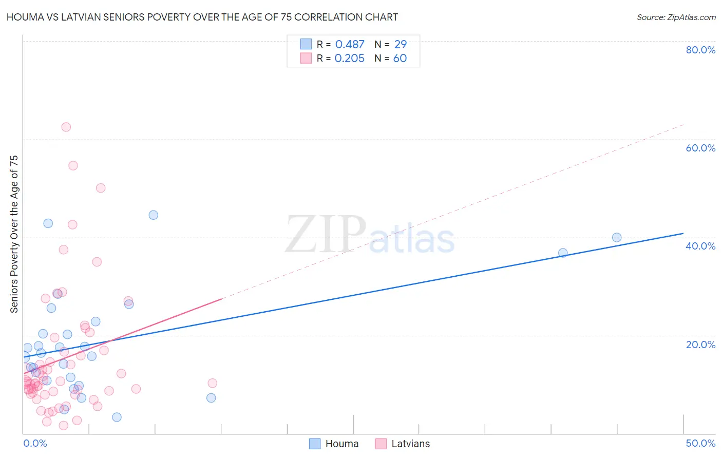 Houma vs Latvian Seniors Poverty Over the Age of 75