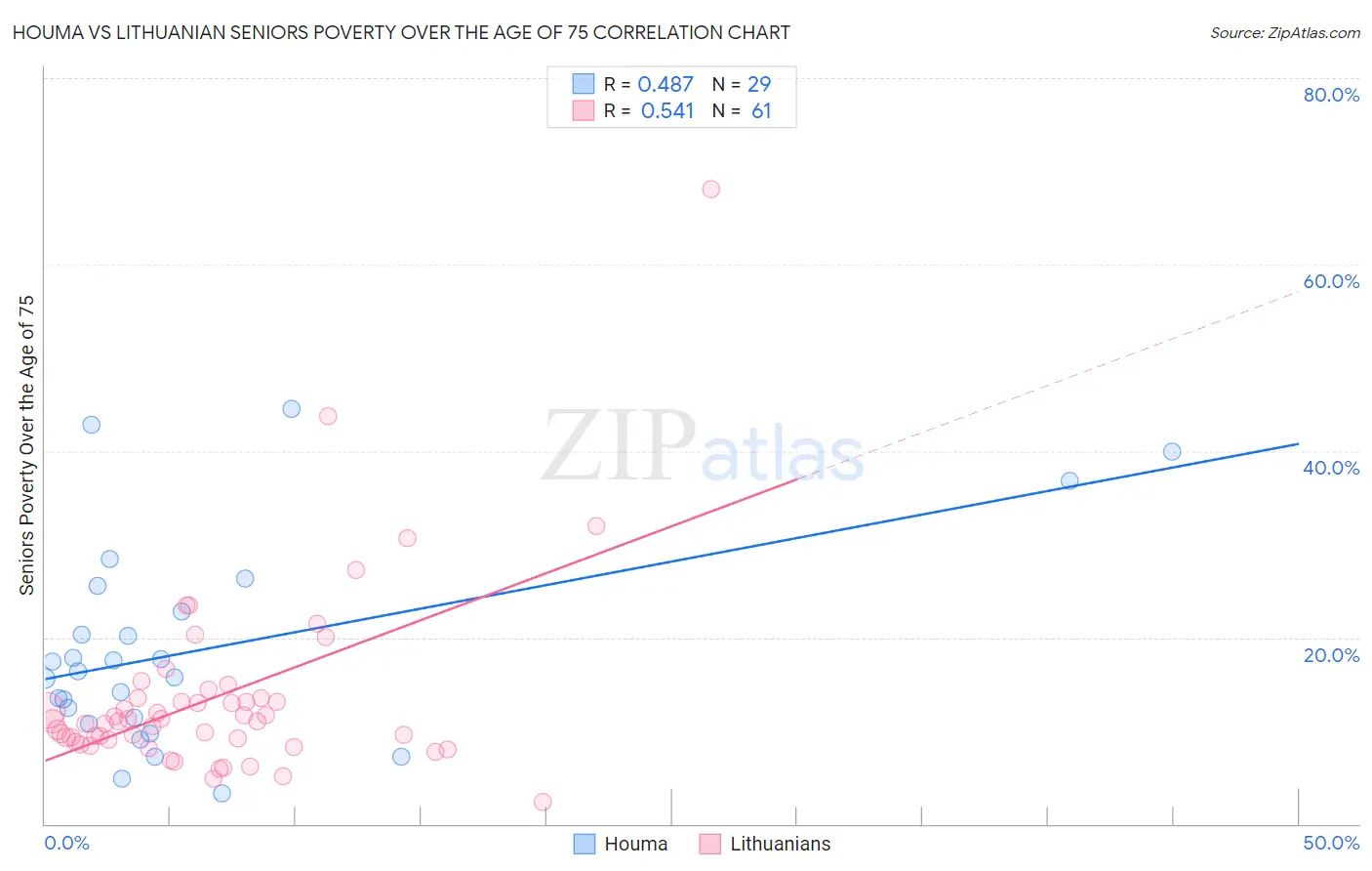 Houma vs Lithuanian Seniors Poverty Over the Age of 75