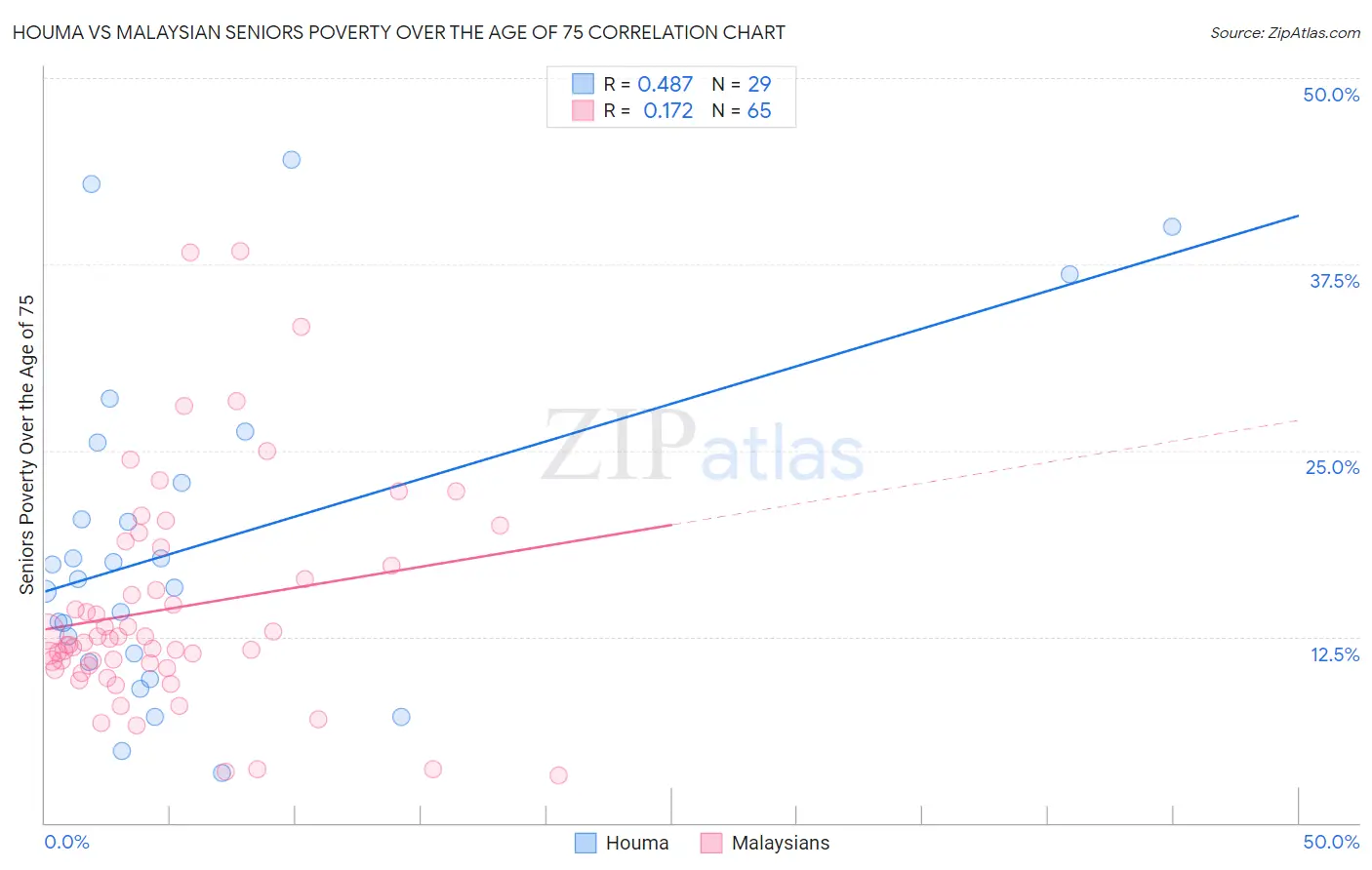 Houma vs Malaysian Seniors Poverty Over the Age of 75