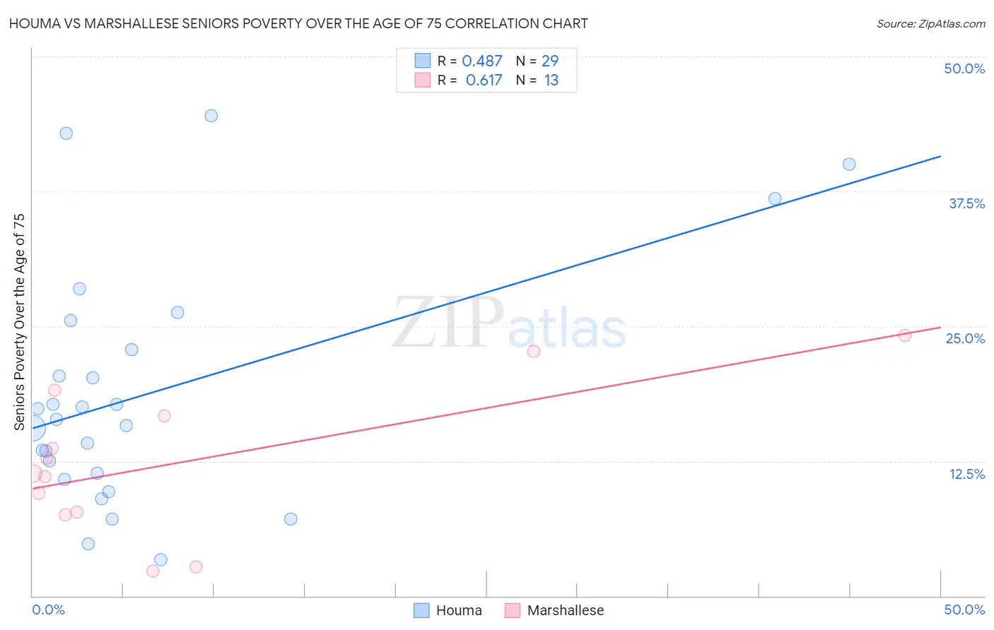 Houma vs Marshallese Seniors Poverty Over the Age of 75