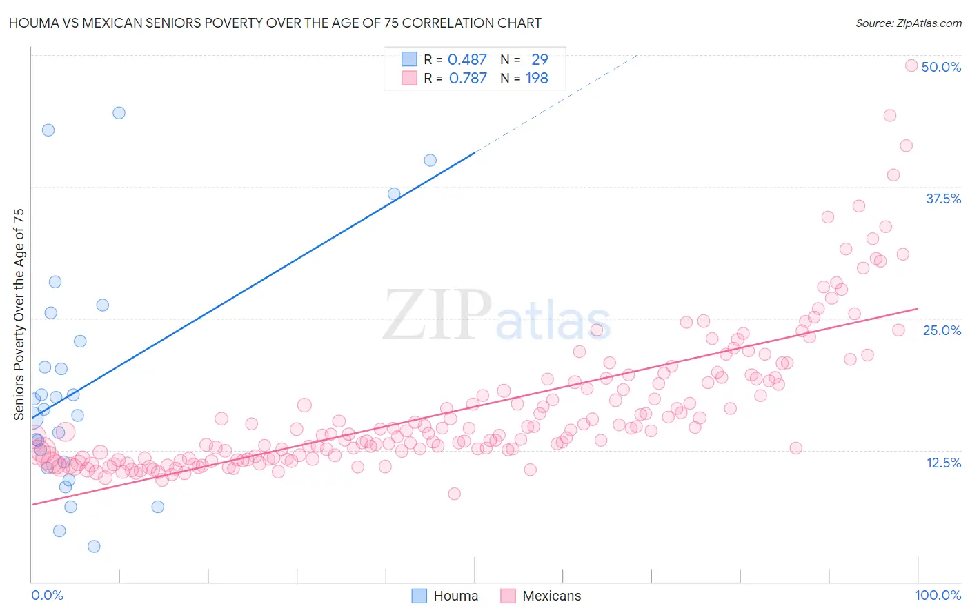 Houma vs Mexican Seniors Poverty Over the Age of 75