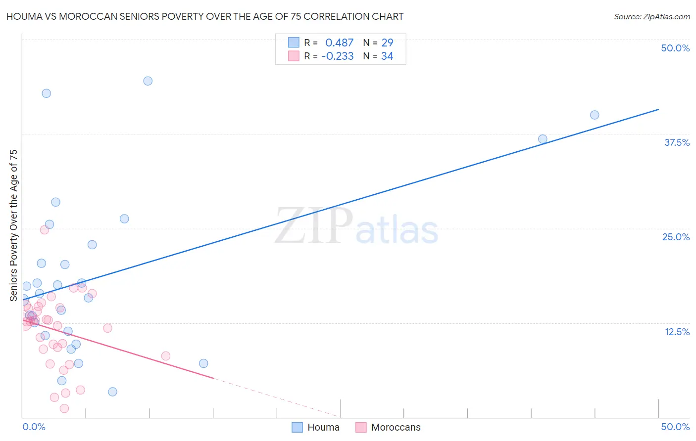 Houma vs Moroccan Seniors Poverty Over the Age of 75