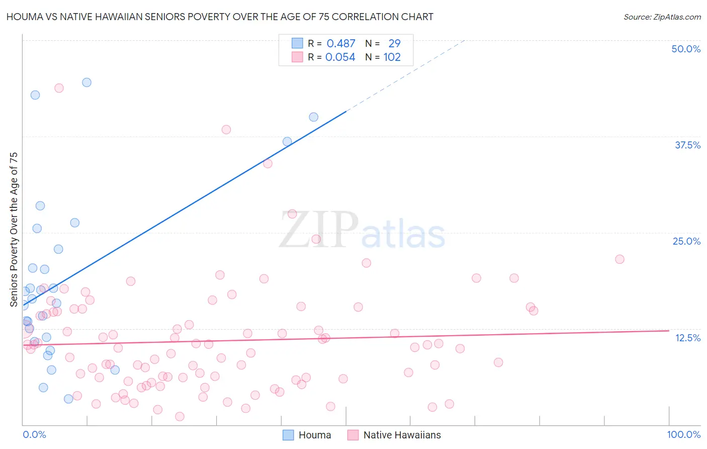 Houma vs Native Hawaiian Seniors Poverty Over the Age of 75