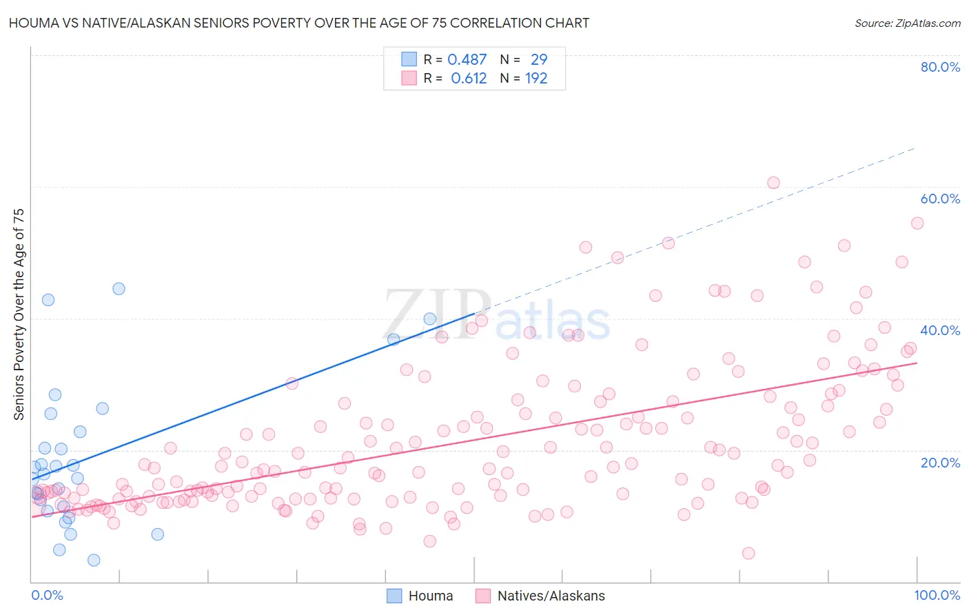 Houma vs Native/Alaskan Seniors Poverty Over the Age of 75