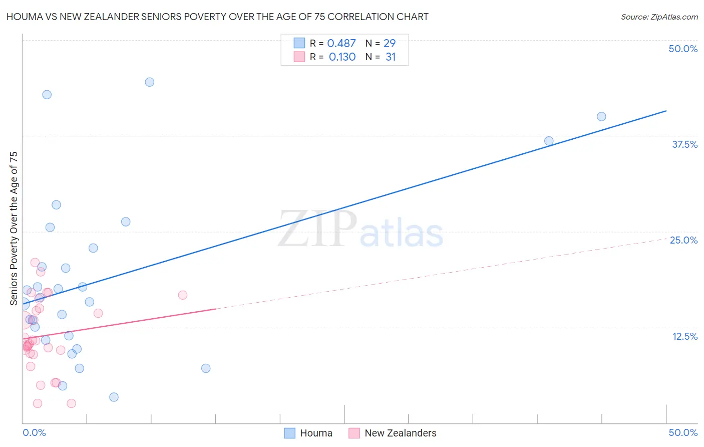 Houma vs New Zealander Seniors Poverty Over the Age of 75