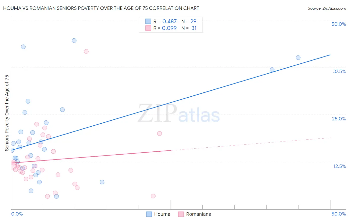 Houma vs Romanian Seniors Poverty Over the Age of 75