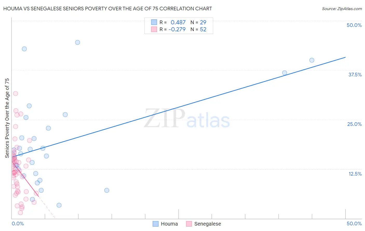 Houma vs Senegalese Seniors Poverty Over the Age of 75
