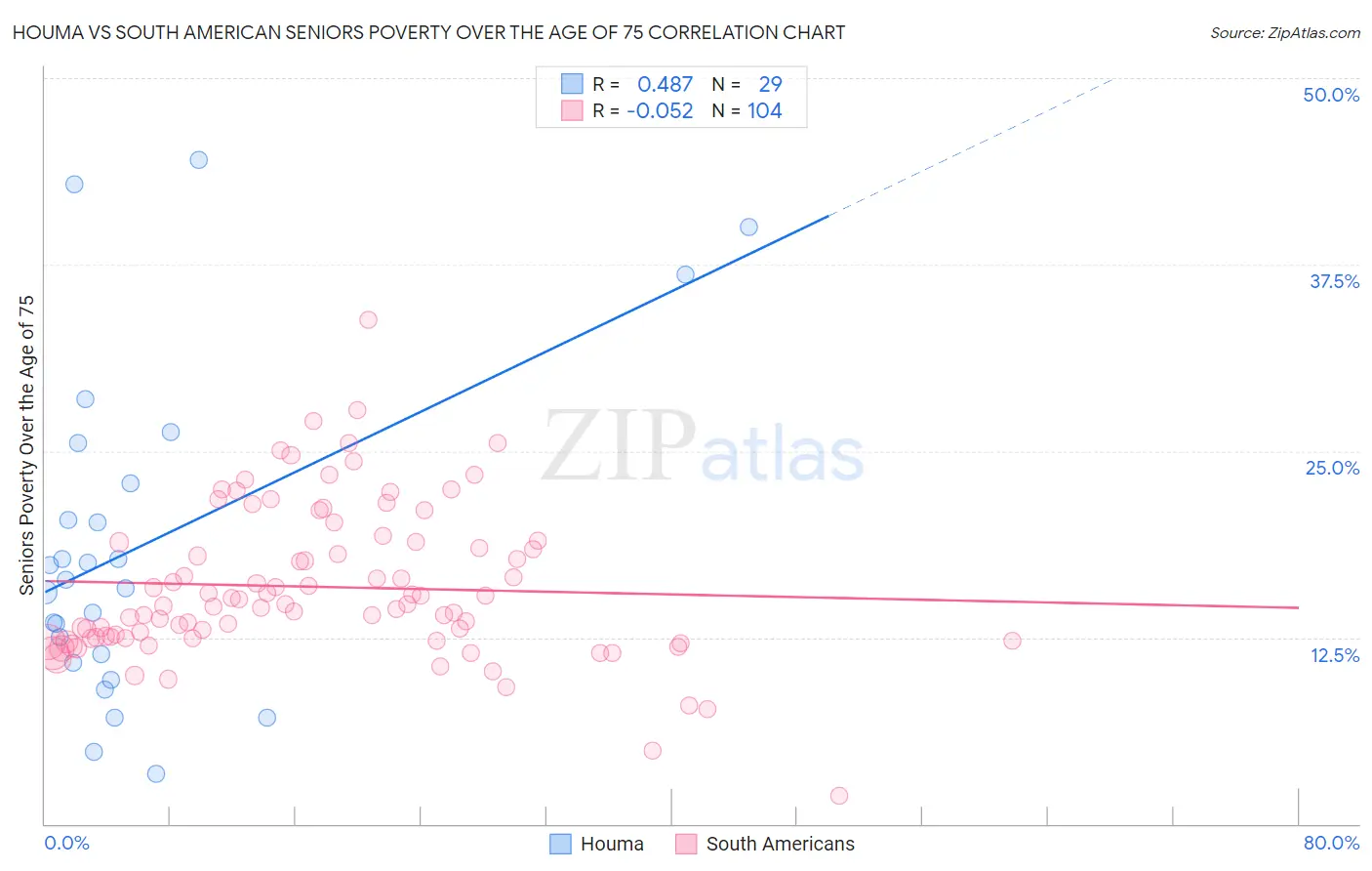 Houma vs South American Seniors Poverty Over the Age of 75