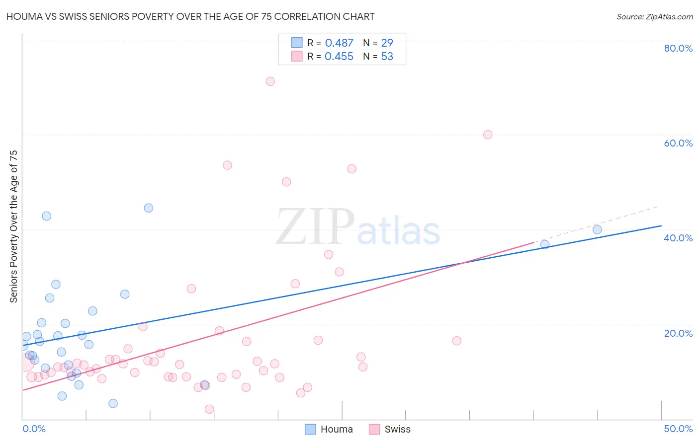 Houma vs Swiss Seniors Poverty Over the Age of 75