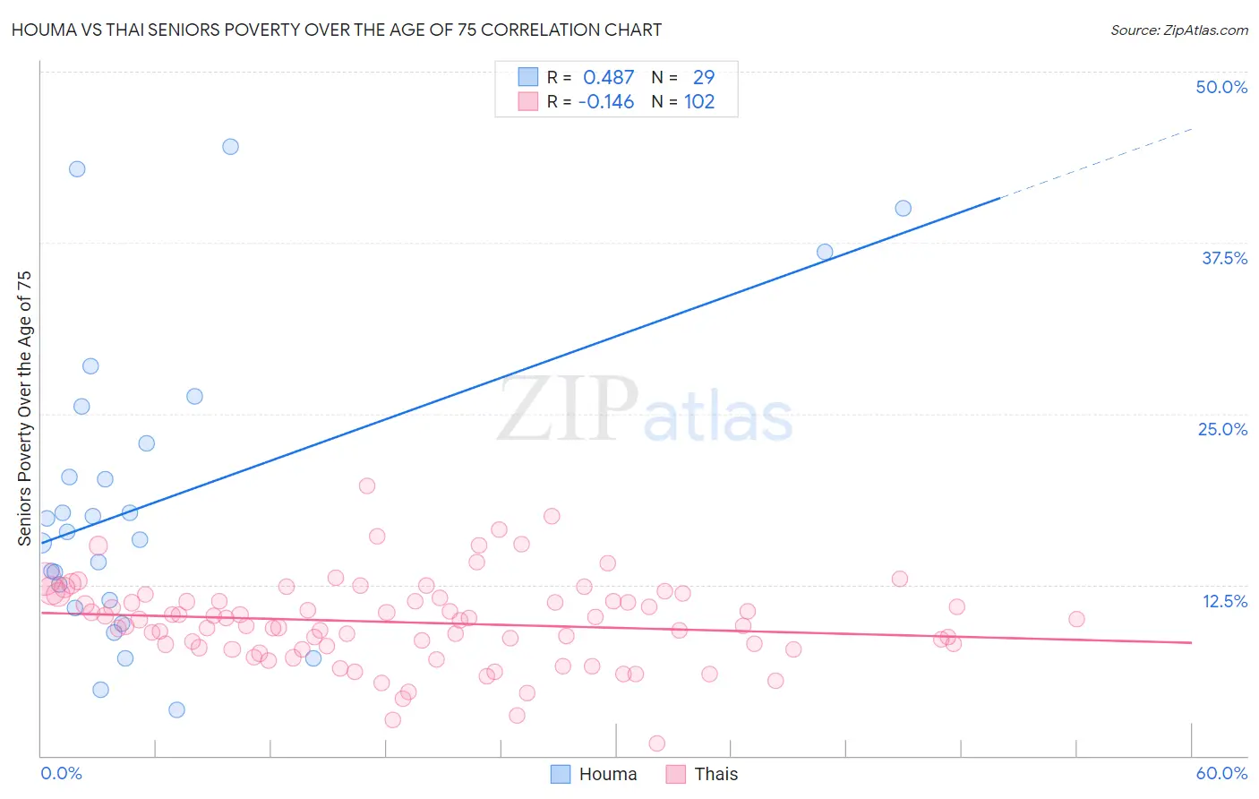 Houma vs Thai Seniors Poverty Over the Age of 75