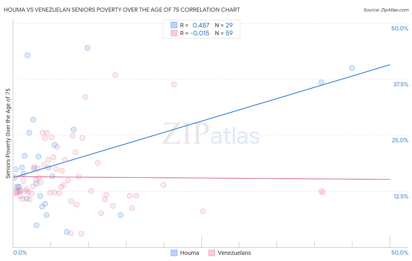 Houma vs Venezuelan Seniors Poverty Over the Age of 75