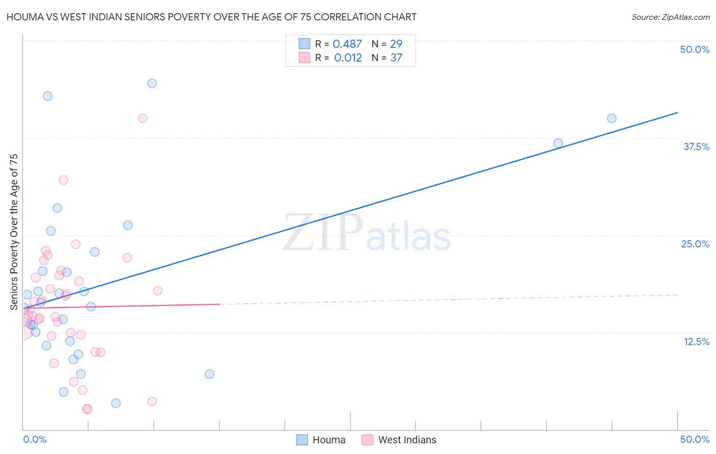 Houma vs West Indian Seniors Poverty Over the Age of 75