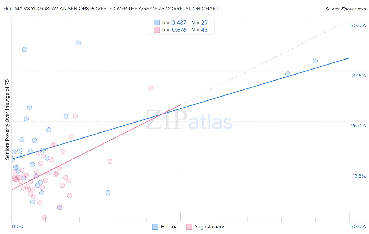 Houma vs Yugoslavian Seniors Poverty Over the Age of 75