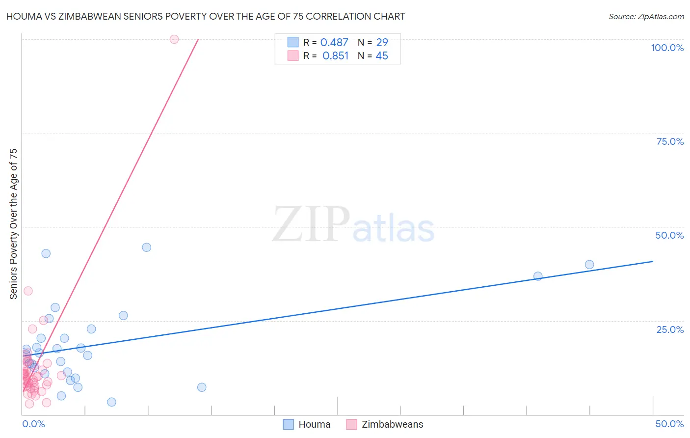 Houma vs Zimbabwean Seniors Poverty Over the Age of 75