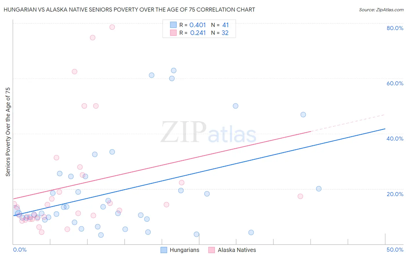 Hungarian vs Alaska Native Seniors Poverty Over the Age of 75