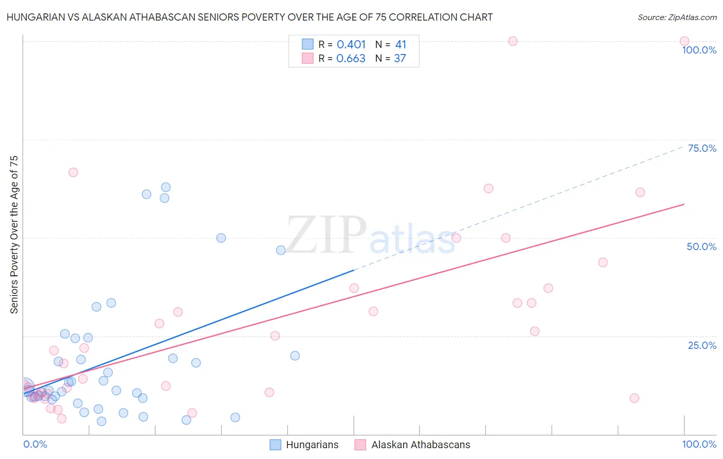 Hungarian vs Alaskan Athabascan Seniors Poverty Over the Age of 75