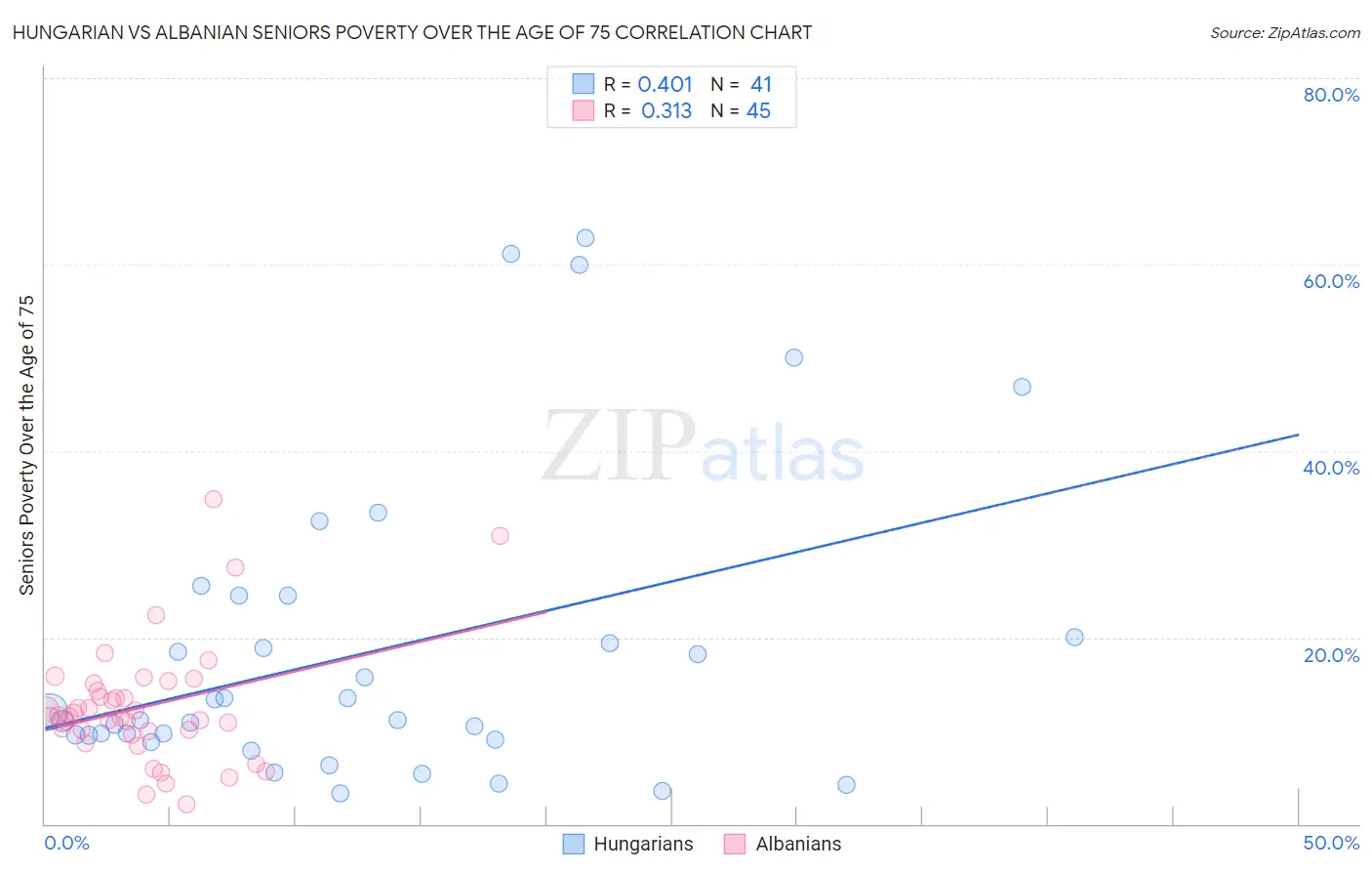 Hungarian vs Albanian Seniors Poverty Over the Age of 75