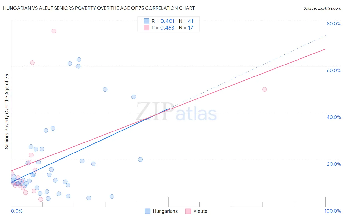 Hungarian vs Aleut Seniors Poverty Over the Age of 75
