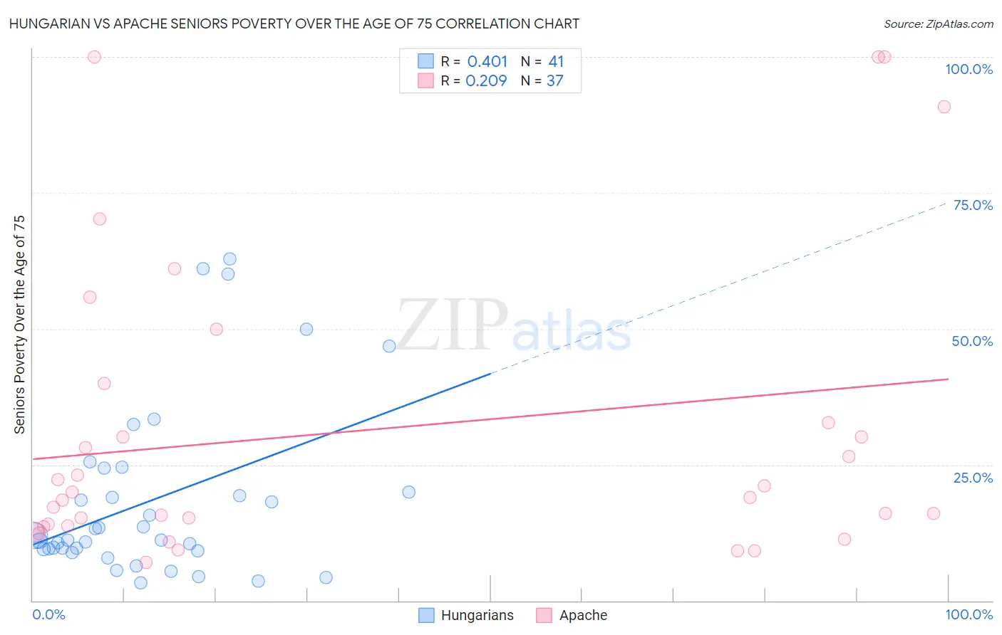 Hungarian vs Apache Seniors Poverty Over the Age of 75