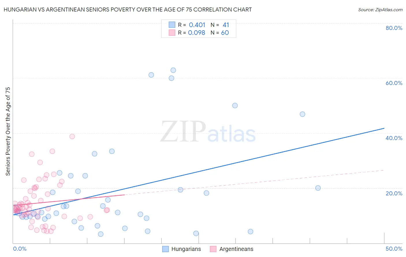 Hungarian vs Argentinean Seniors Poverty Over the Age of 75