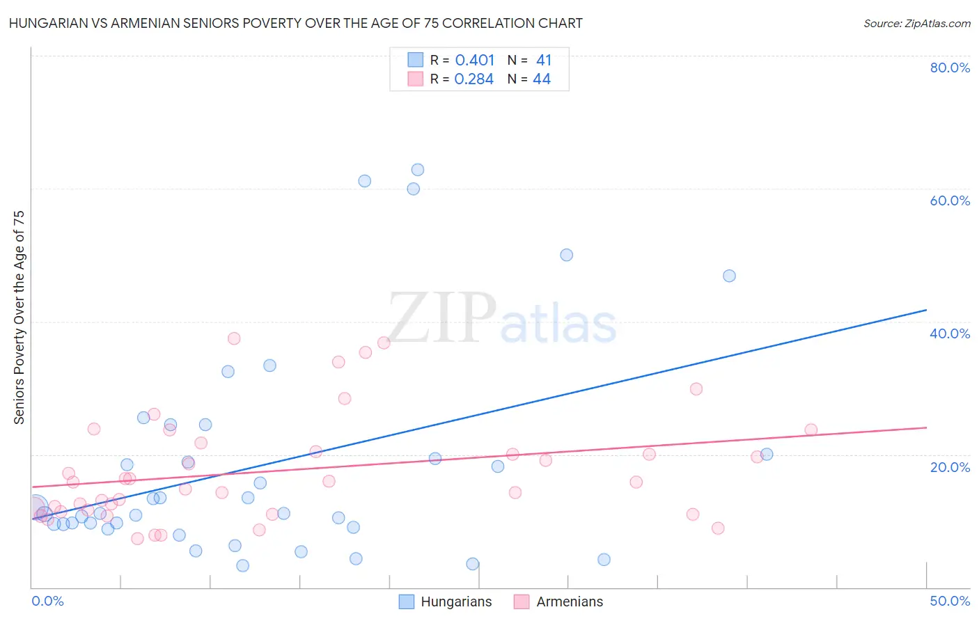 Hungarian vs Armenian Seniors Poverty Over the Age of 75