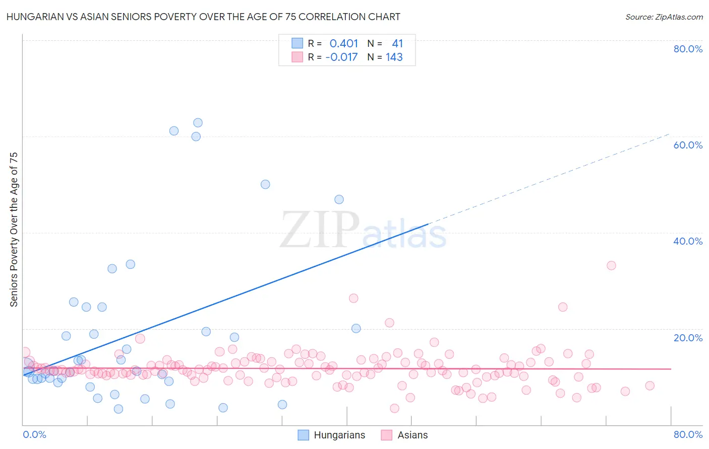 Hungarian vs Asian Seniors Poverty Over the Age of 75