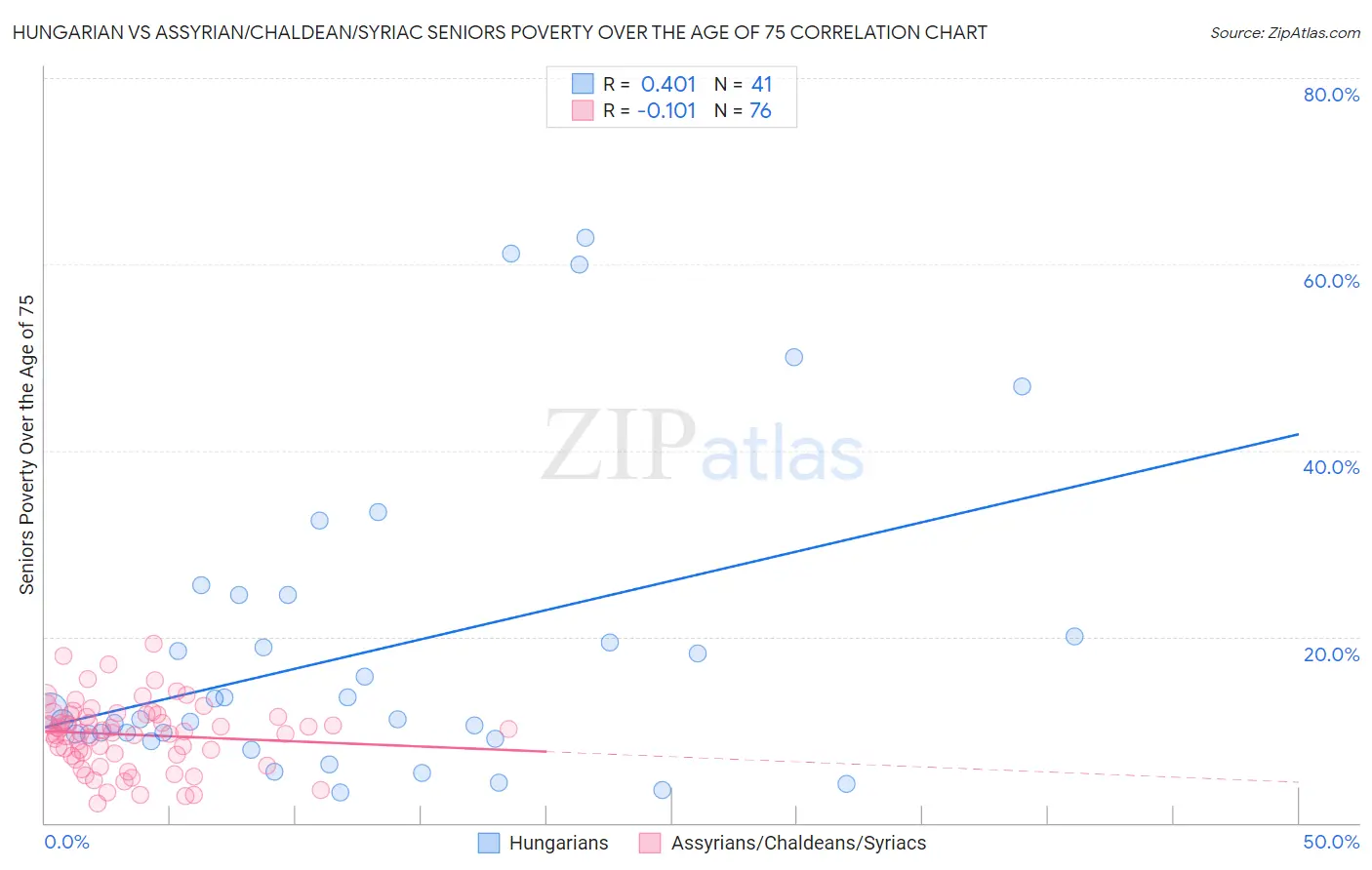 Hungarian vs Assyrian/Chaldean/Syriac Seniors Poverty Over the Age of 75