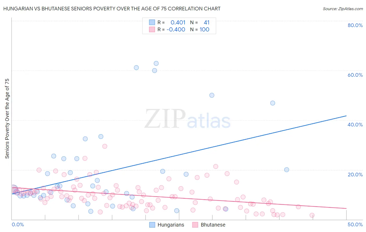 Hungarian vs Bhutanese Seniors Poverty Over the Age of 75