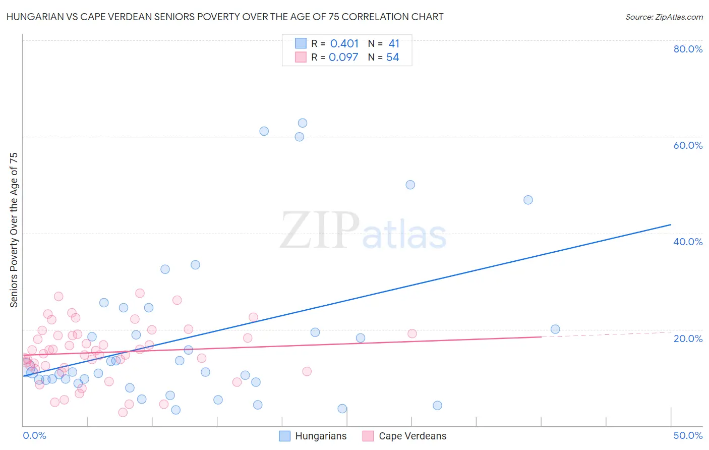 Hungarian vs Cape Verdean Seniors Poverty Over the Age of 75