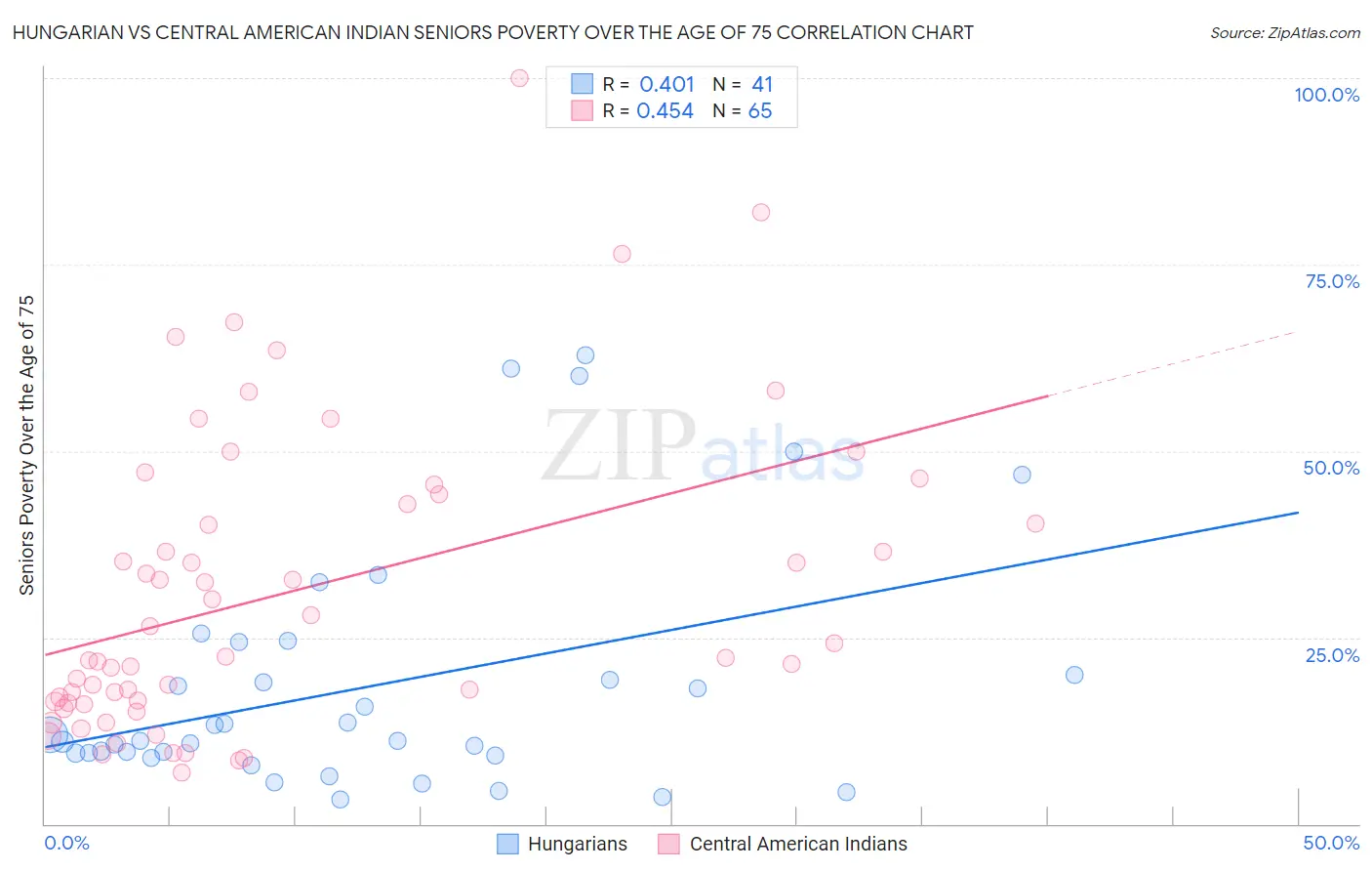 Hungarian vs Central American Indian Seniors Poverty Over the Age of 75