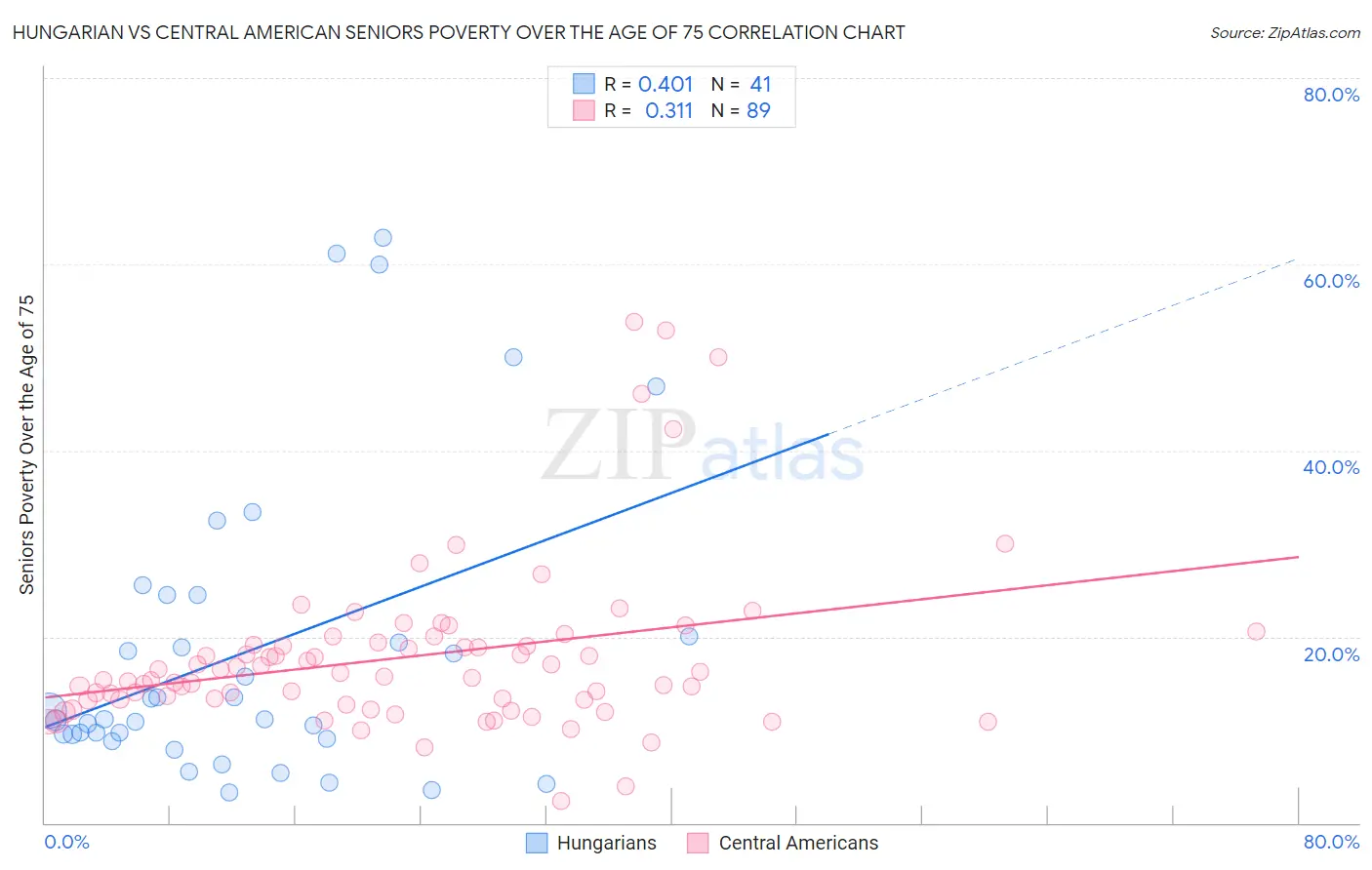 Hungarian vs Central American Seniors Poverty Over the Age of 75