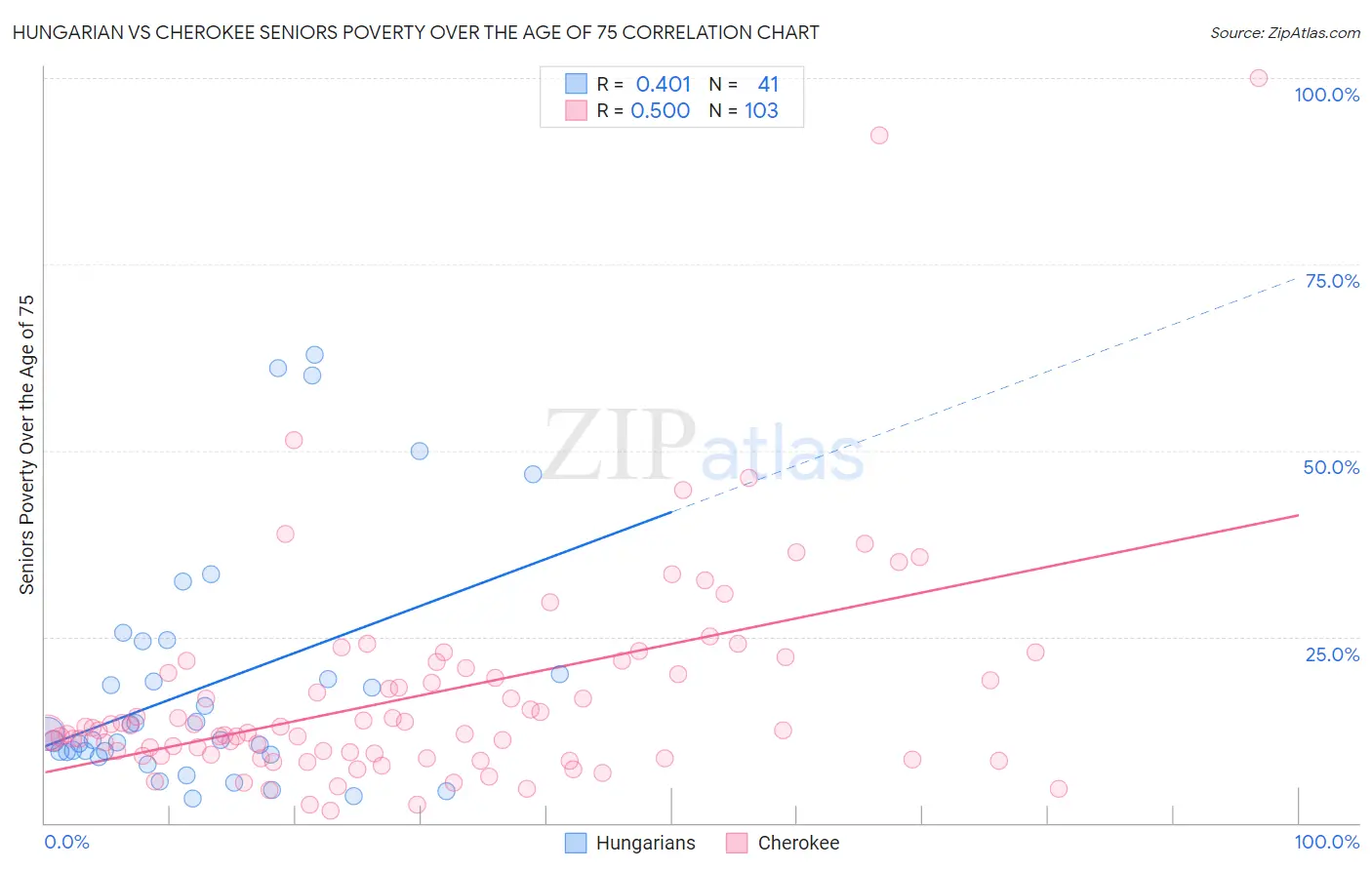 Hungarian vs Cherokee Seniors Poverty Over the Age of 75