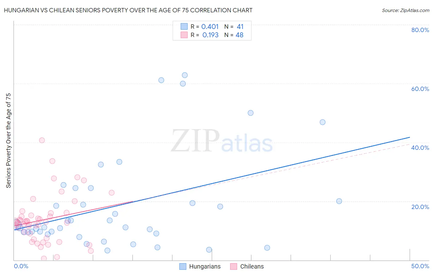 Hungarian vs Chilean Seniors Poverty Over the Age of 75